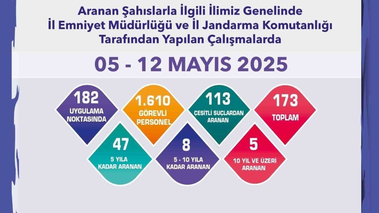 Aranması bulunan 173 şüpheli yakalandı