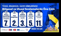 TOGÜ, Erasmus+ KA131 Hibelerinde Bölgesel ve Ulusal Sıralamalarda Öne Çıktı
