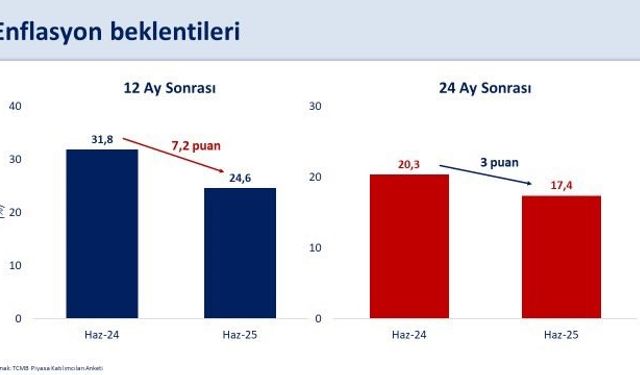 Bakan Şimşek: "Piyasa katılımcılarının 12 ay sonrası yıllık enflasyon beklentisi 7,2 puan gerileyerek yüzde 24,6 oldu"
