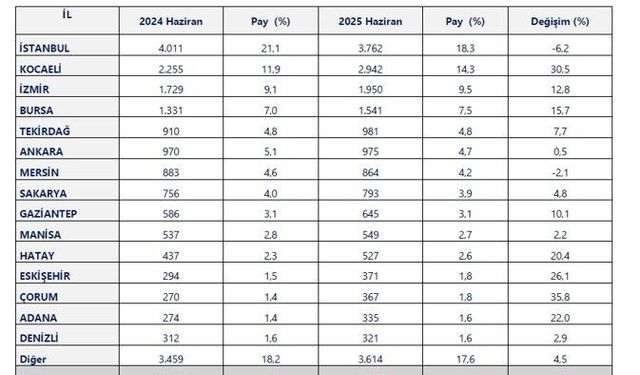 Ticaret Bakanlığı 2025 yılının ilk yarısında ihracatta ‘İllerin Performansı’nı çıkardı