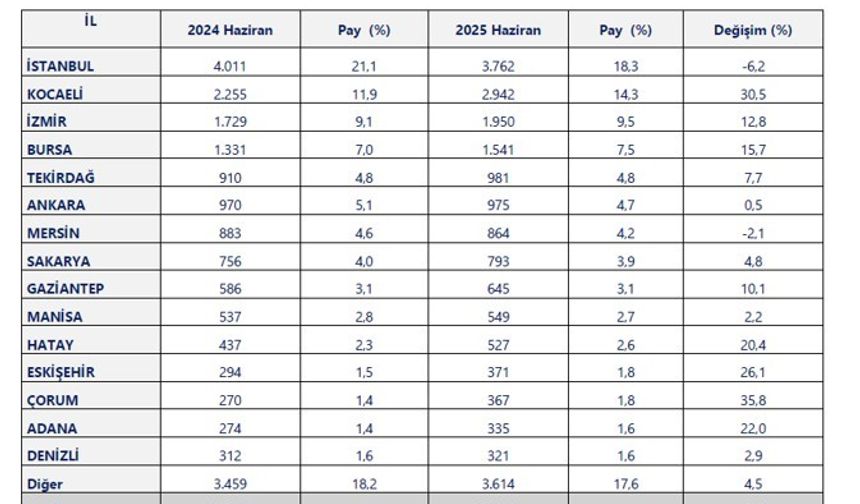 Ticaret Bakanlığı 2025 yılının ilk yarısında ihracatta ‘İllerin Performansı’nı çıkardı
