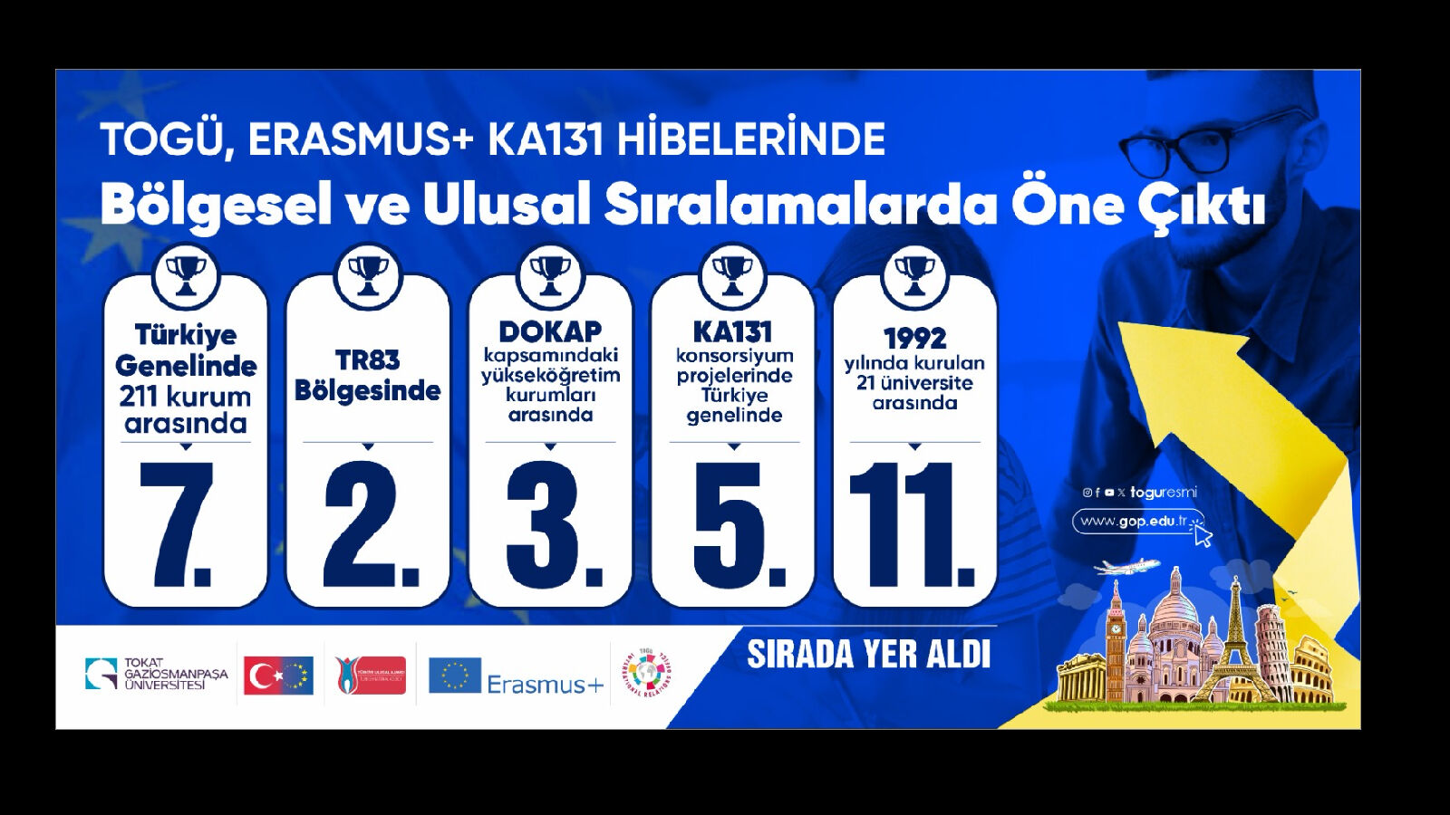 TOGÜ, Erasmus+ KA131 Hibelerinde Bölgesel ve Ulusal Sıralamalarda Öne Çıktı
